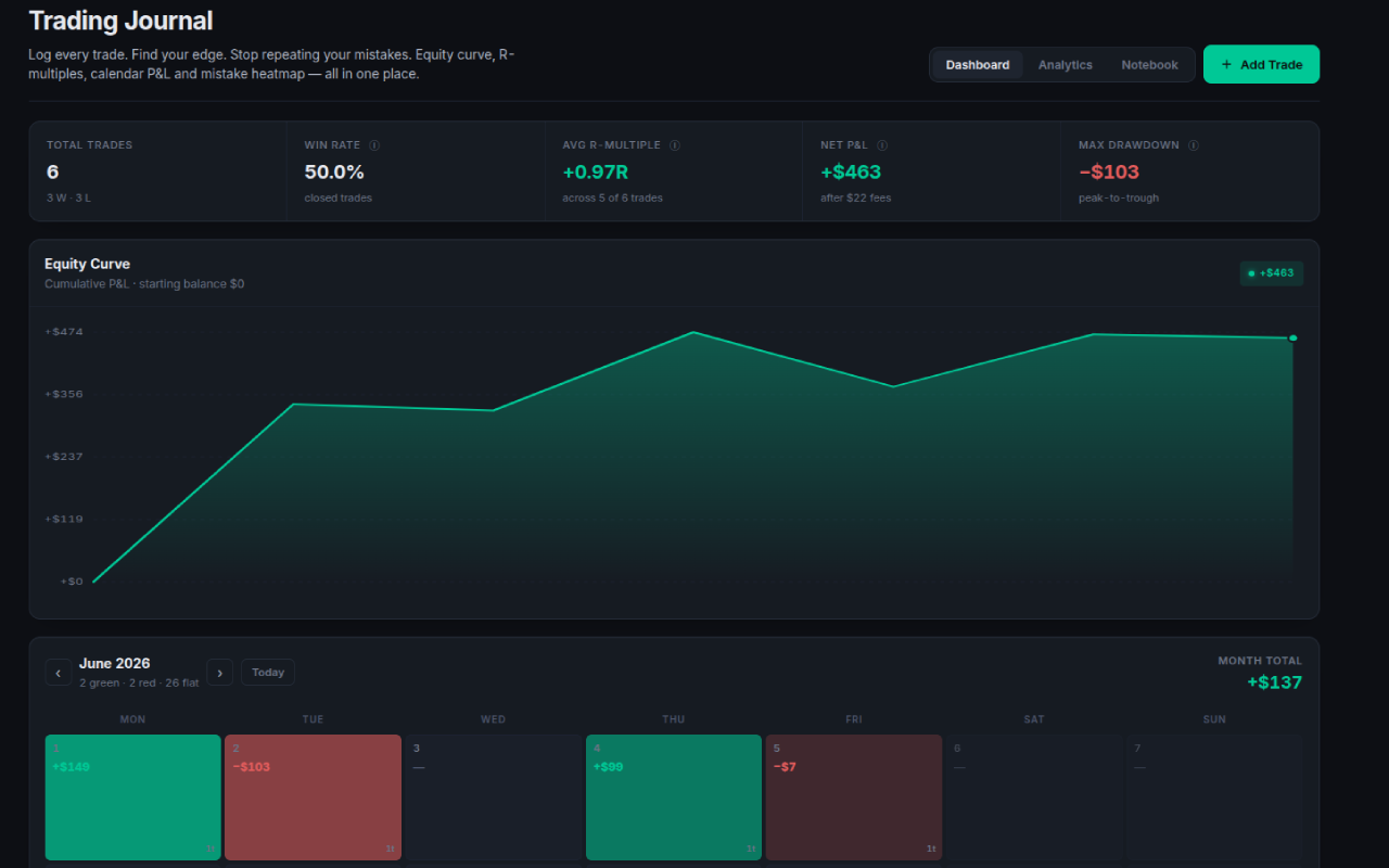 FinToolbox Trading Journal dashboard — equity curve, win rate and R-multiple analytics in dark mode