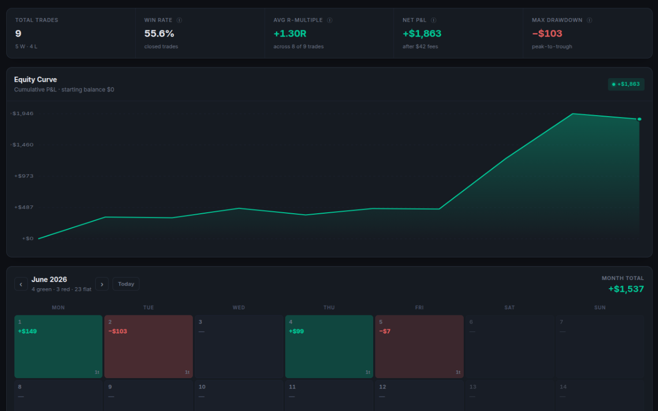 FinToolbox Trading Journal Dashboard — equity curve, win rate, average R-multiple, net P&L and max drawdown at a glance