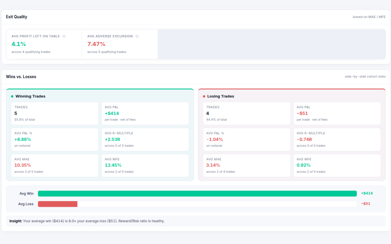 FinToolbox Trading Journal — Wins vs Losses side-by-side comparison with MAE/MFE exit quality metrics and reward/risk ratio