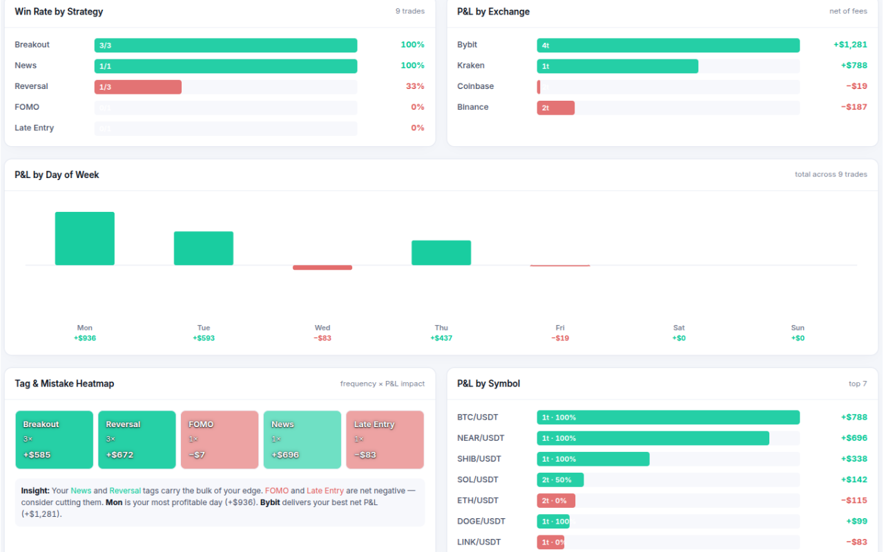 FinToolbox Trading Journal — Win Rate by Strategy breakdown comparing performance across Breakout, Reversal, Swing and other trading setups